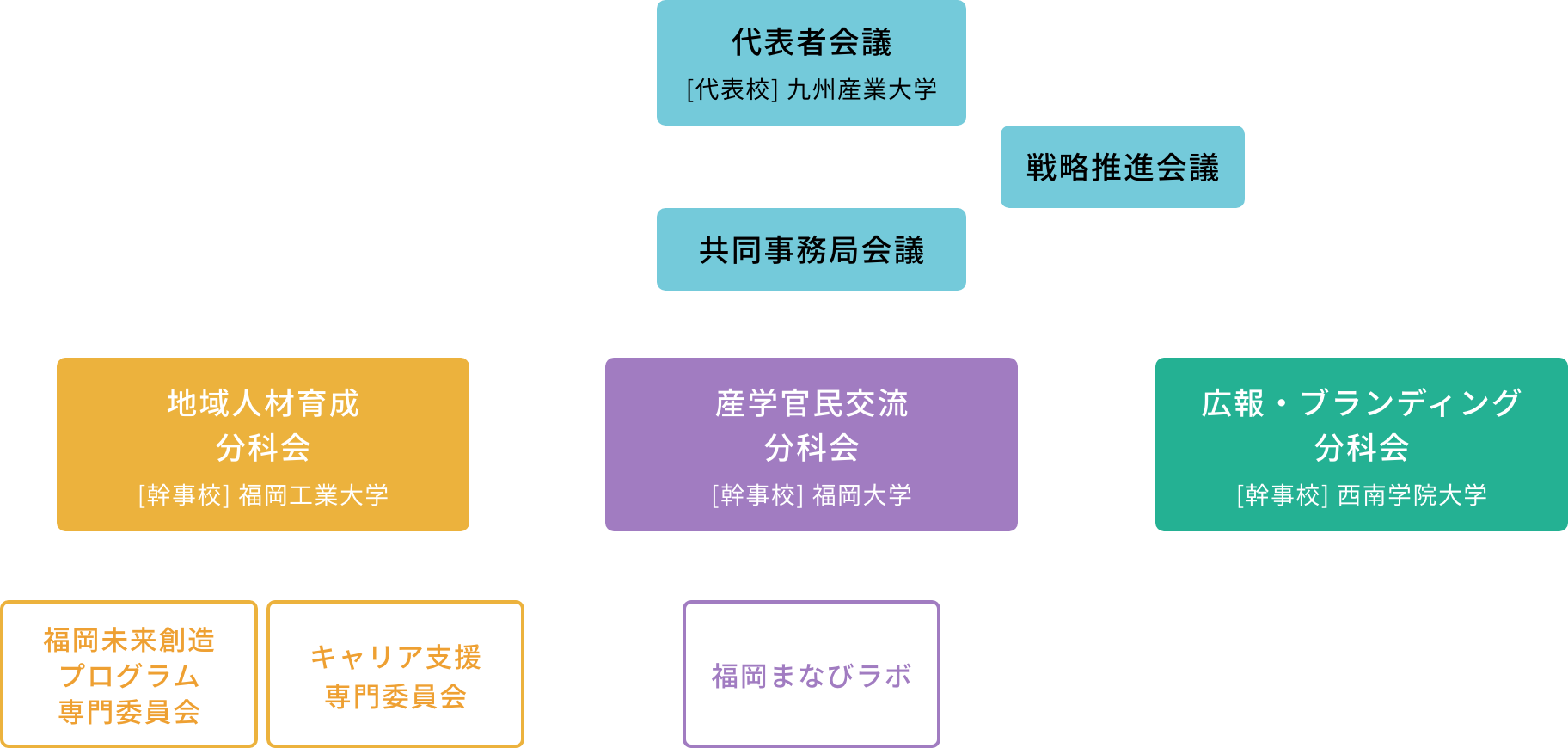 PF戦略推進チームの体制図。上からPF戦略推進チーム、下に地域人材育成、産学官民交流、広報・ブランディングが並び、さらに下に事務局がある。