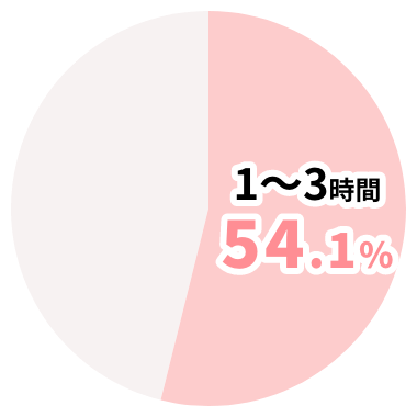 1~3時間54.1%。
