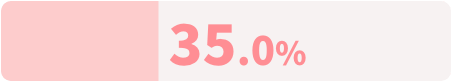 35.0%