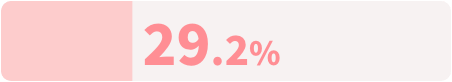 29.2%