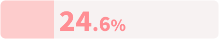 24.6%