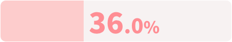 36.0%