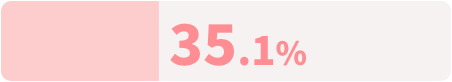 35.1%