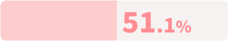 51.1%