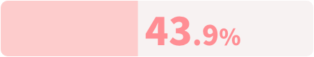 43.9%