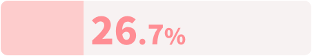 26.7%