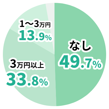 なし49.7%。3万円以上33.8%。1~3万円13.9%