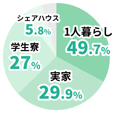 1人暮らし49.7%。実家29.9%。学生寮27%。シェアハウス5.8%。
