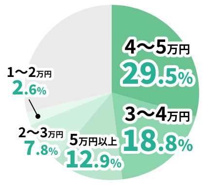 4~5万円29.5%。3~4万円18.8%。5万円以上12.9%。2~3万円7.8%。1~2万円2.6%。