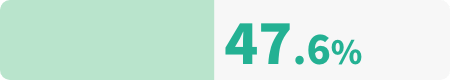 47.6%
