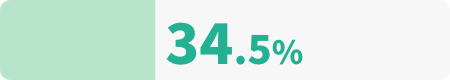 34.5%