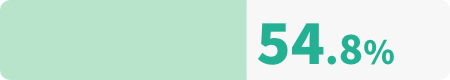 54.8%