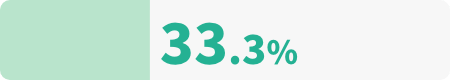 33.3%