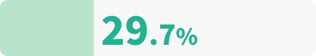 29.7%