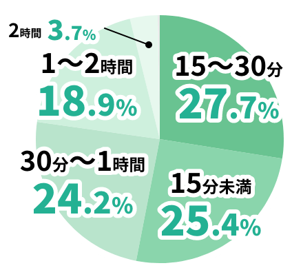 15~30分27.7%。15分未満25.4%。30分~1時間24.2%。1~2時間18.9%。2時間3.7%。