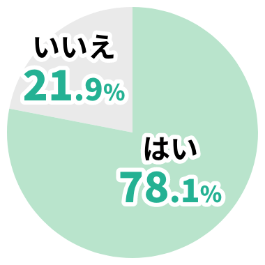 はい 78.1%。いいえ 21.9%。