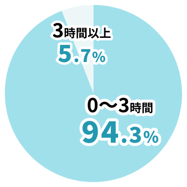 3時間以上 5.7%、0~3時間 94.3%