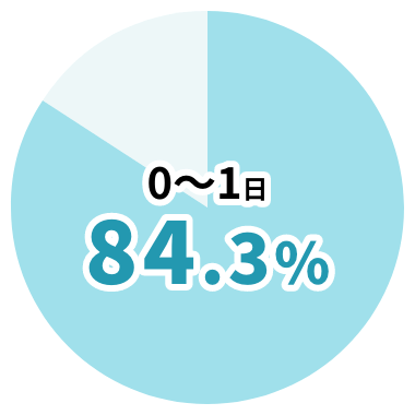 0~1日 84.3%