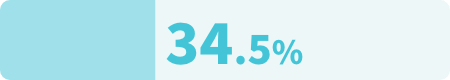 34.5%