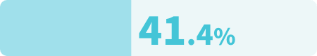 41.4%
