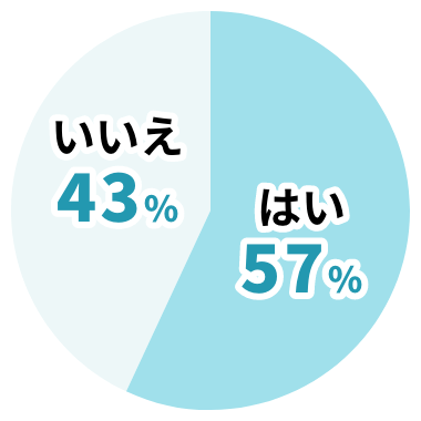はい 57%。いいえ 47%。