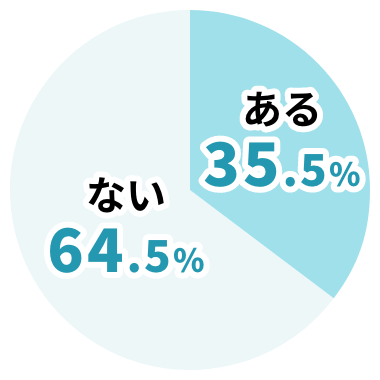 ある 35.5%。ない 64.5%